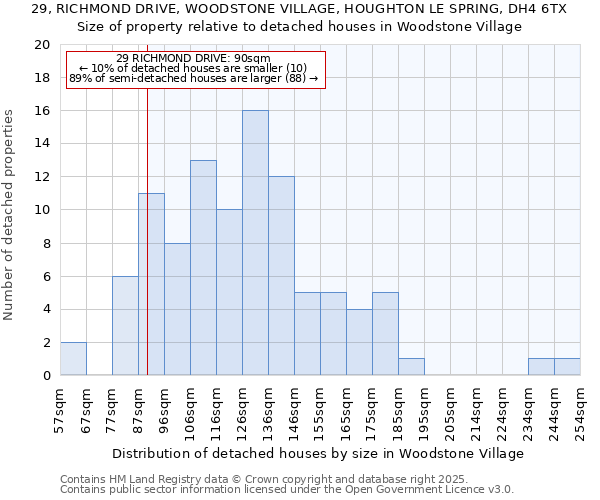 29, RICHMOND DRIVE, WOODSTONE VILLAGE, HOUGHTON LE SPRING, DH4 6TX: Size of property relative to detached houses houses in Woodstone Village