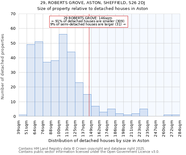 29, ROBERTS GROVE, ASTON, SHEFFIELD, S26 2DJ: Size of property relative to detached houses houses in Aston