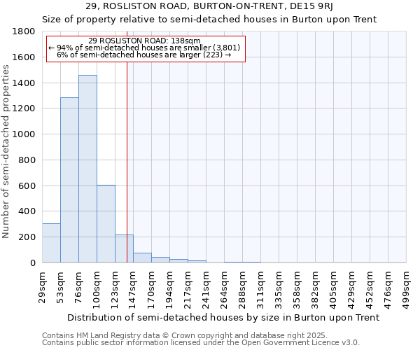 29, ROSLISTON ROAD, BURTON-ON-TRENT, DE15 9RJ: Size of property relative to semi-detached houses houses in Burton upon Trent