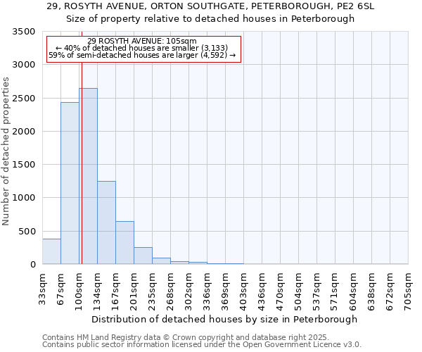 29, ROSYTH AVENUE, ORTON SOUTHGATE, PETERBOROUGH, PE2 6SL: Size of property relative to detached houses houses in Peterborough