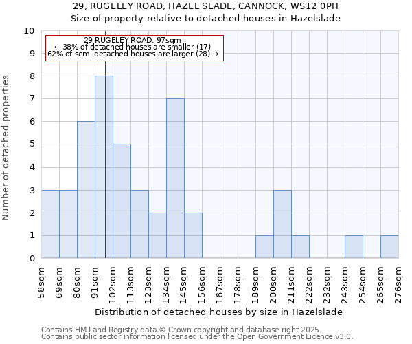 29, RUGELEY ROAD, HAZEL SLADE, CANNOCK, WS12 0PH: Size of property relative to detached houses houses in Hazelslade