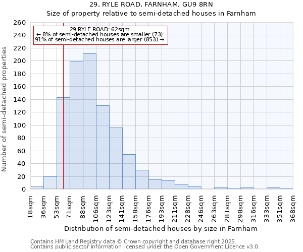 29, RYLE ROAD, FARNHAM, GU9 8RN: Size of property relative to semi-detached houses houses in Farnham