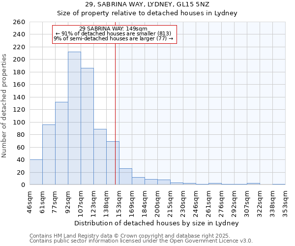 29, SABRINA WAY, LYDNEY, GL15 5NZ: Size of property relative to detached houses houses in Lydney
