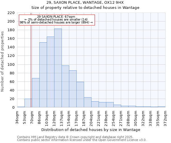 29, SAXON PLACE, WANTAGE, OX12 9HX: Size of property relative to detached houses houses in Wantage