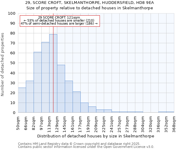 29, SCORE CROFT, SKELMANTHORPE, HUDDERSFIELD, HD8 9EA: Size of property relative to detached houses houses in Skelmanthorpe