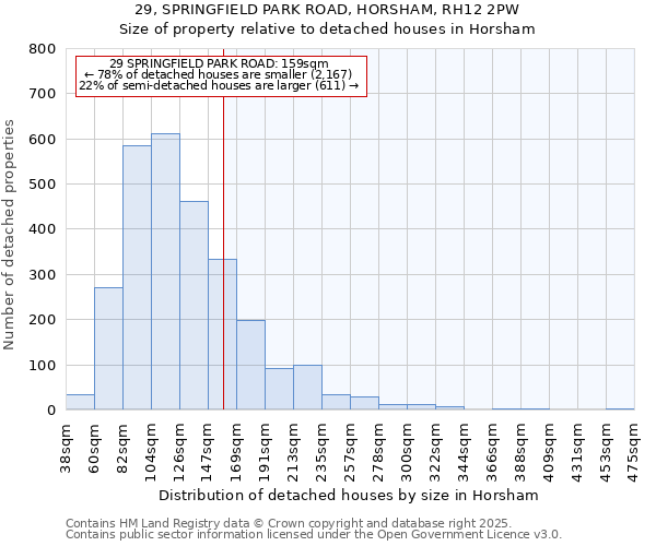 29, SPRINGFIELD PARK ROAD, HORSHAM, RH12 2PW: Size of property relative to detached houses houses in Horsham