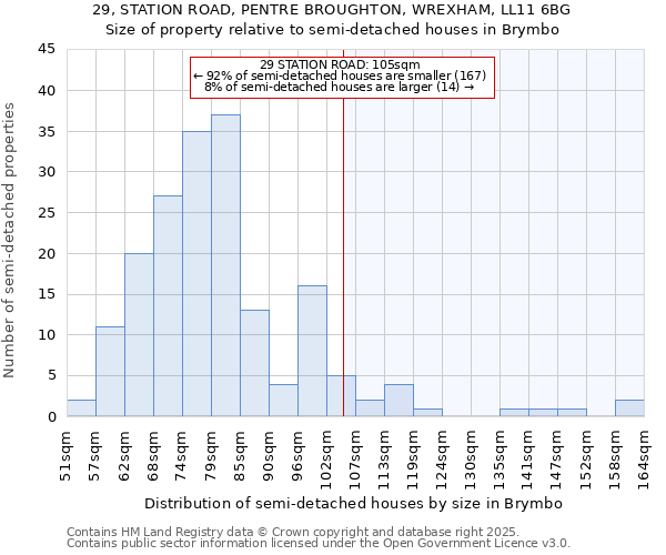 29, STATION ROAD, PENTRE BROUGHTON, WREXHAM, LL11 6BG: Size of property relative to semi-detached houses houses in Brymbo