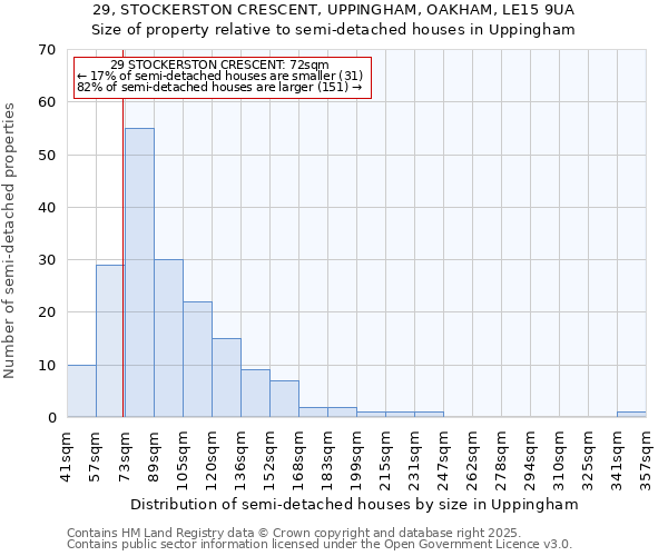 29, STOCKERSTON CRESCENT, UPPINGHAM, OAKHAM, LE15 9UA: Size of property relative to semi-detached houses houses in Uppingham