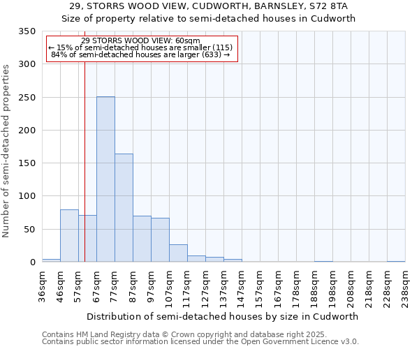 29, STORRS WOOD VIEW, CUDWORTH, BARNSLEY, S72 8TA: Size of property relative to semi-detached houses houses in Cudworth
