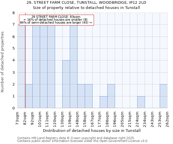 29, STREET FARM CLOSE, TUNSTALL, WOODBRIDGE, IP12 2LD: Size of property relative to detached houses houses in Tunstall