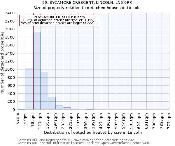 29, SYCAMORE CRESCENT, LINCOLN, LN6 0RR: Size of property relative to detached houses houses in Lincoln