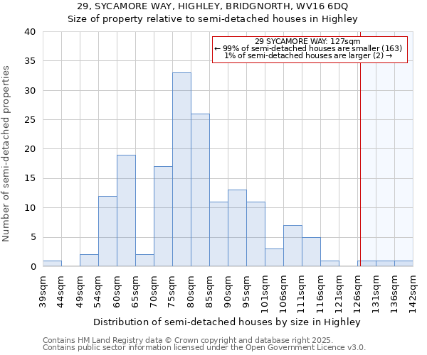 29, SYCAMORE WAY, HIGHLEY, BRIDGNORTH, WV16 6DQ: Size of property relative to semi-detached houses houses in Highley