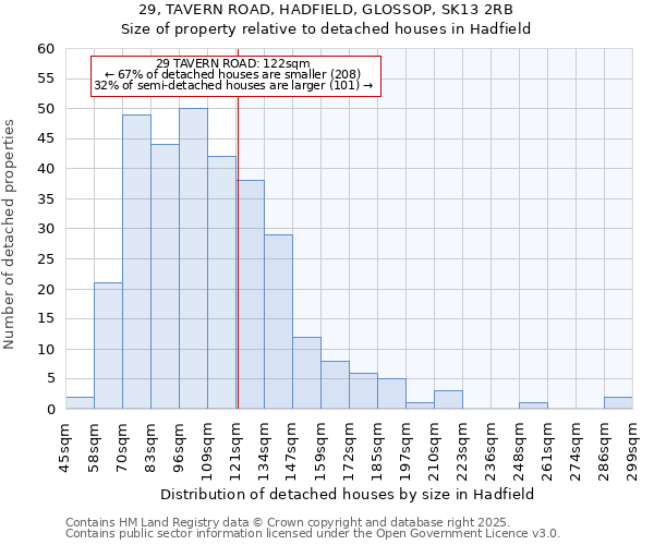 29, TAVERN ROAD, HADFIELD, GLOSSOP, SK13 2RB: Size of property relative to detached houses houses in Hadfield