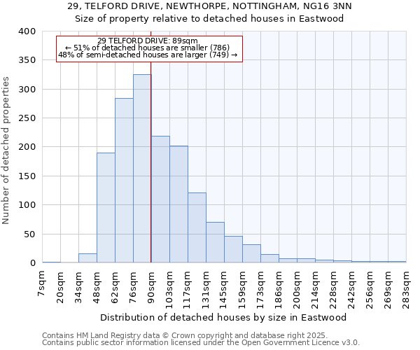 29, TELFORD DRIVE, NEWTHORPE, NOTTINGHAM, NG16 3NN: Size of property relative to detached houses houses in Eastwood