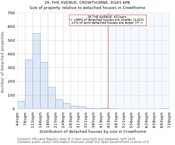 29, THE AVENUE, CROWTHORNE, RG45 6PB: Size of property relative to detached houses houses in Crowthorne