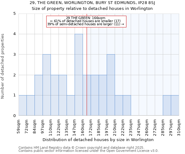 29, THE GREEN, WORLINGTON, BURY ST EDMUNDS, IP28 8SJ: Size of property relative to detached houses houses in Worlington