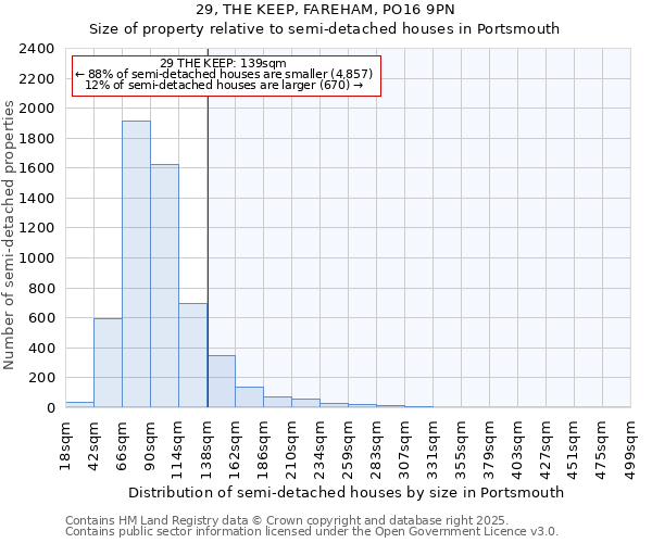 29, THE KEEP, FAREHAM, PO16 9PN: Size of property relative to semi-detached houses houses in Portsmouth