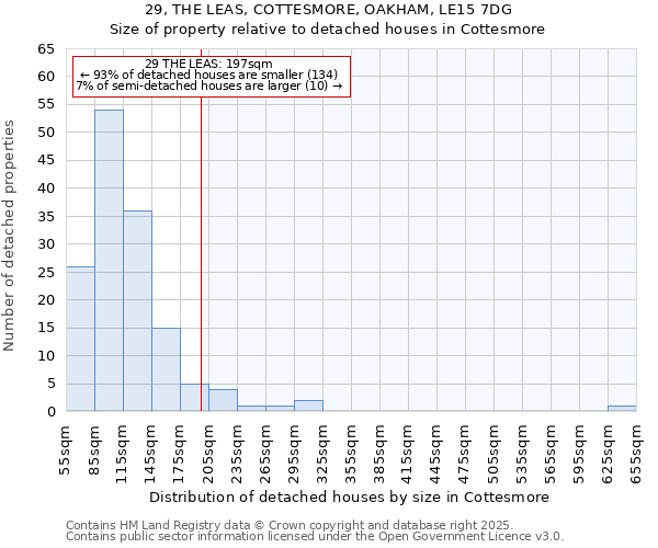29, THE LEAS, COTTESMORE, OAKHAM, LE15 7DG: Size of property relative to detached houses houses in Cottesmore