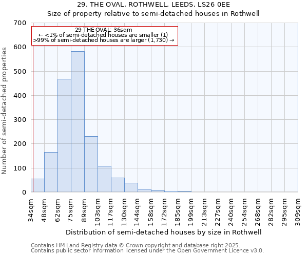 29, THE OVAL, ROTHWELL, LEEDS, LS26 0EE: Size of property relative to semi-detached houses houses in Rothwell
