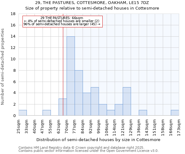 29, THE PASTURES, COTTESMORE, OAKHAM, LE15 7DZ: Size of property relative to semi-detached houses houses in Cottesmore