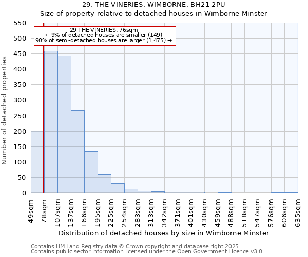29, THE VINERIES, WIMBORNE, BH21 2PU: Size of property relative to detached houses houses in Wimborne Minster