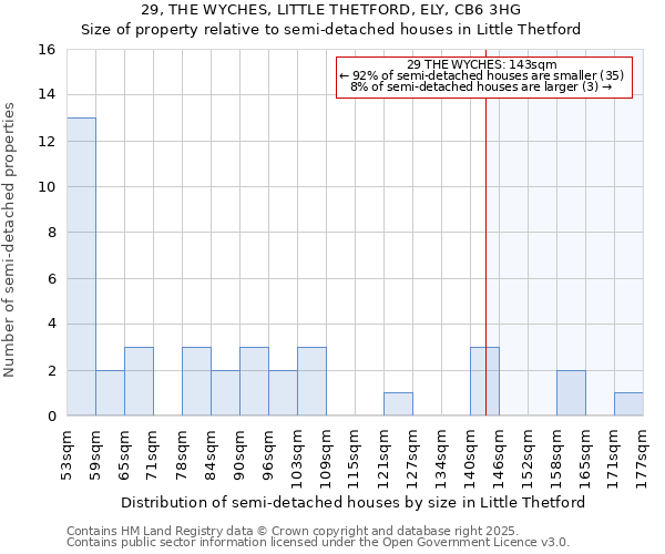 29, THE WYCHES, LITTLE THETFORD, ELY, CB6 3HG: Size of property relative to semi-detached houses houses in Little Thetford
