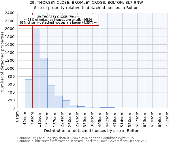 29, THORSBY CLOSE, BROMLEY CROSS, BOLTON, BL7 9NW: Size of property relative to detached houses houses in Bolton