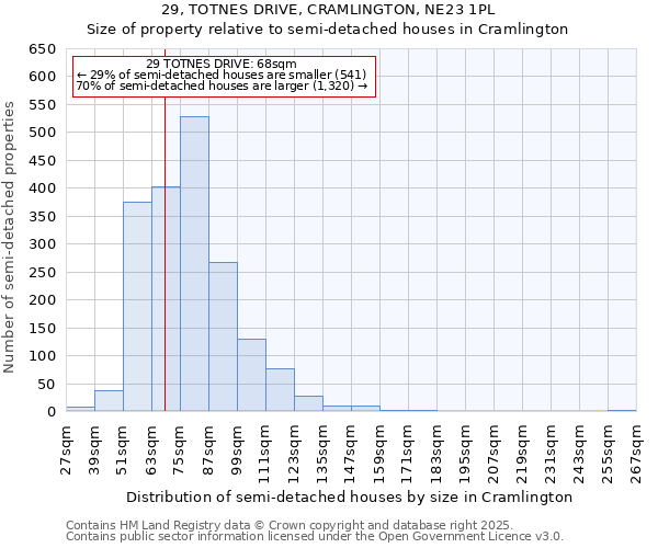 29, TOTNES DRIVE, CRAMLINGTON, NE23 1PL: Size of property relative to semi-detached houses houses in Cramlington