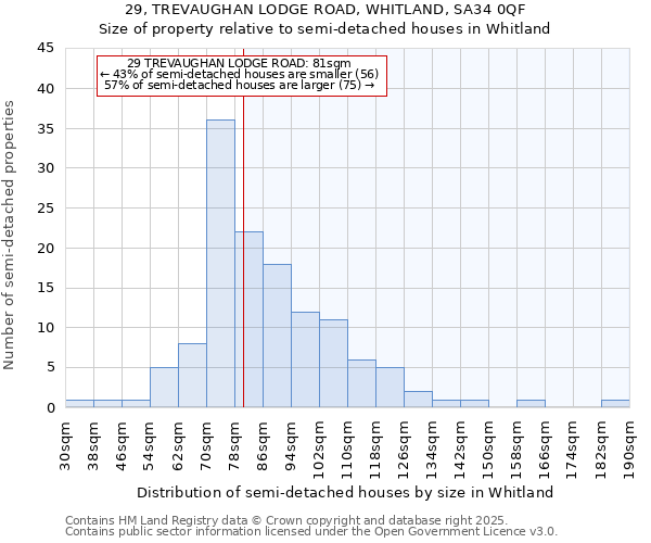 29, TREVAUGHAN LODGE ROAD, WHITLAND, SA34 0QF: Size of property relative to semi-detached houses houses in Whitland