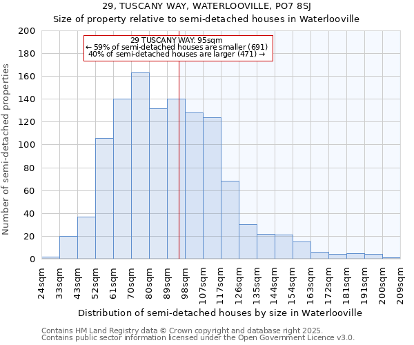 29, TUSCANY WAY, WATERLOOVILLE, PO7 8SJ: Size of property relative to semi-detached houses houses in Waterlooville