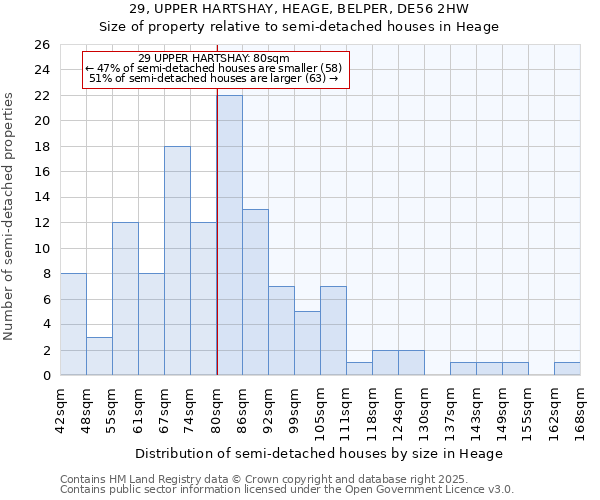 29, UPPER HARTSHAY, HEAGE, BELPER, DE56 2HW: Size of property relative to semi-detached houses houses in Heage