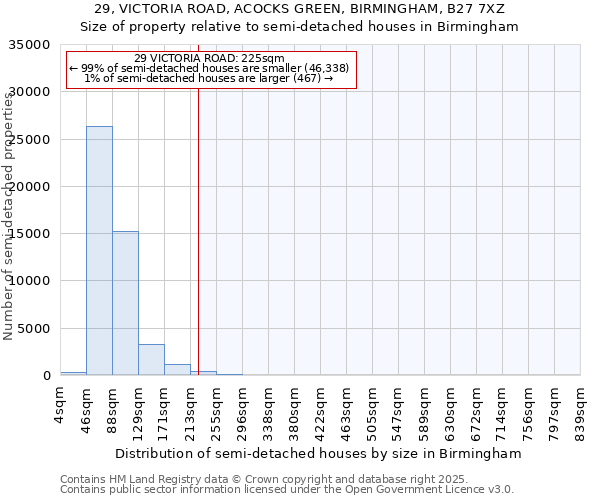 29, VICTORIA ROAD, ACOCKS GREEN, BIRMINGHAM, B27 7XZ: Size of property relative to semi-detached houses houses in Birmingham