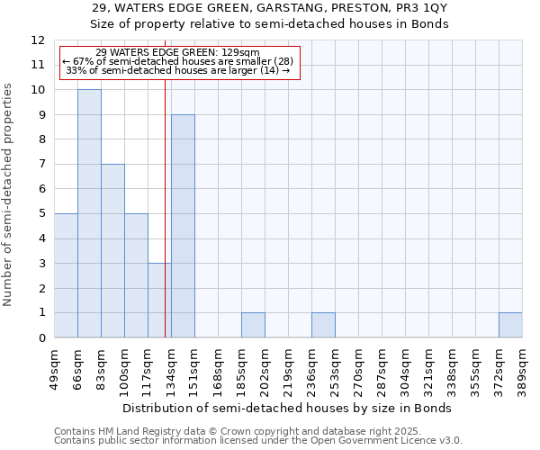 29, WATERS EDGE GREEN, GARSTANG, PRESTON, PR3 1QY: Size of property relative to semi-detached houses houses in Bonds