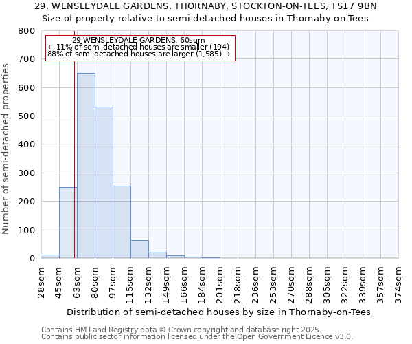 29, WENSLEYDALE GARDENS, THORNABY, STOCKTON-ON-TEES, TS17 9BN: Size of property relative to semi-detached houses houses in Thornaby-on-Tees