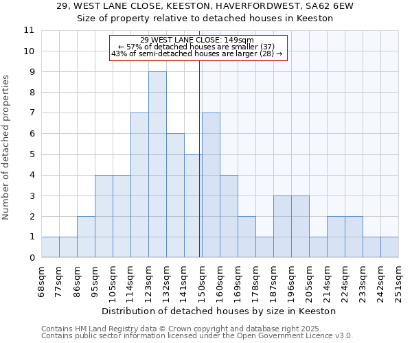29, WEST LANE CLOSE, KEESTON, HAVERFORDWEST, SA62 6EW: Size of property relative to detached houses houses in Keeston