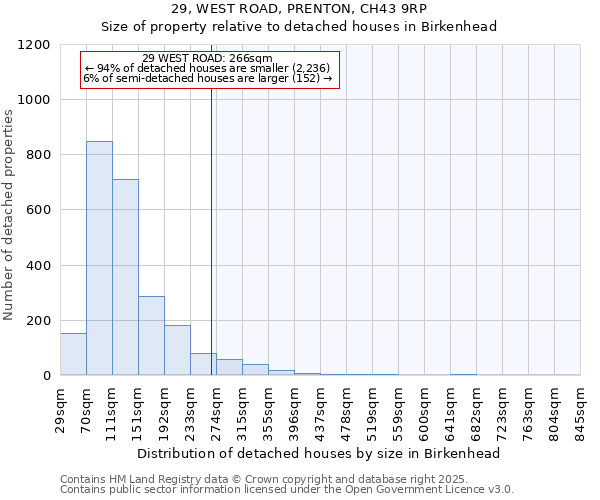 29, WEST ROAD, PRENTON, CH43 9RP: Size of property relative to detached houses houses in Birkenhead