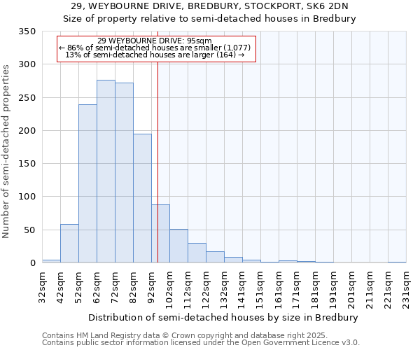 29, WEYBOURNE DRIVE, BREDBURY, STOCKPORT, SK6 2DN: Size of property relative to semi-detached houses houses in Bredbury