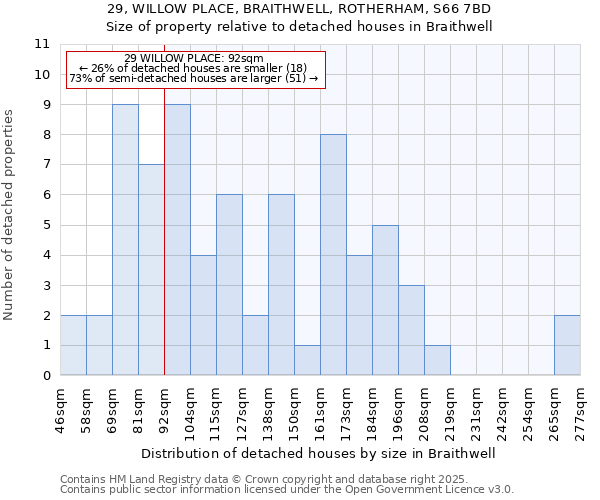 29, WILLOW PLACE, BRAITHWELL, ROTHERHAM, S66 7BD: Size of property relative to detached houses houses in Braithwell