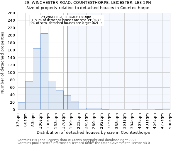 29, WINCHESTER ROAD, COUNTESTHORPE, LEICESTER, LE8 5PN: Size of property relative to detached houses houses in Countesthorpe