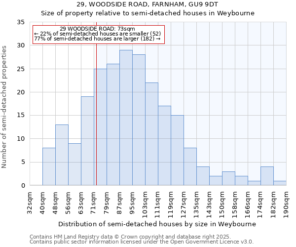 29, WOODSIDE ROAD, FARNHAM, GU9 9DT: Size of property relative to semi-detached houses houses in Weybourne