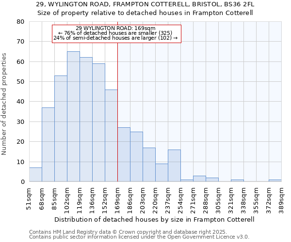 29, WYLINGTON ROAD, FRAMPTON COTTERELL, BRISTOL, BS36 2FL: Size of property relative to detached houses houses in Frampton Cotterell