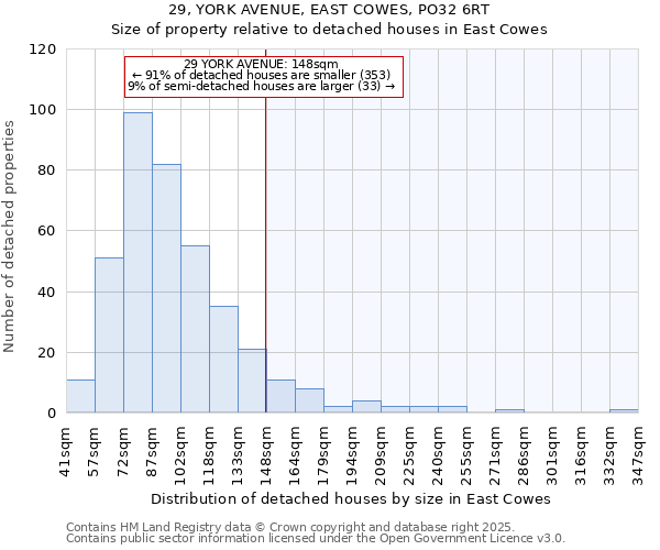 29, YORK AVENUE, EAST COWES, PO32 6RT: Size of property relative to detached houses houses in East Cowes