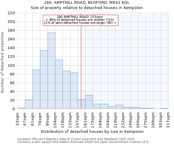 290, AMPTHILL ROAD, BEDFORD, MK42 9QL: Size of property relative to detached houses houses in Kempston