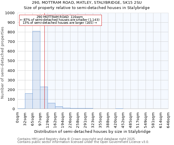 290, MOTTRAM ROAD, MATLEY, STALYBRIDGE, SK15 2SU: Size of property relative to semi-detached houses houses in Stalybridge