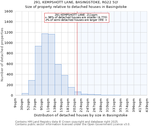 291, KEMPSHOTT LANE, BASINGSTOKE, RG22 5LY: Size of property relative to detached houses houses in Basingstoke
