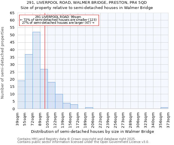 291, LIVERPOOL ROAD, WALMER BRIDGE, PRESTON, PR4 5QD: Size of property relative to semi-detached houses houses in Walmer Bridge