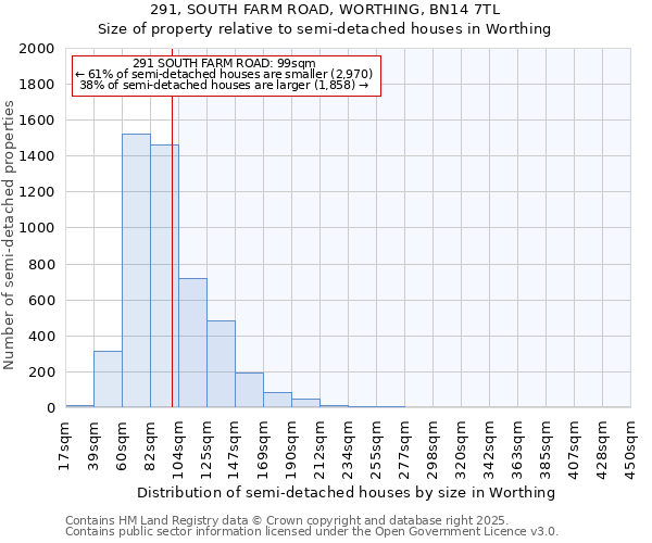 291, SOUTH FARM ROAD, WORTHING, BN14 7TL: Size of property relative to semi-detached houses houses in Worthing