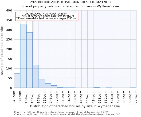 292, BROOKLANDS ROAD, MANCHESTER, M23 9HB: Size of property relative to detached houses houses in Wythenshawe