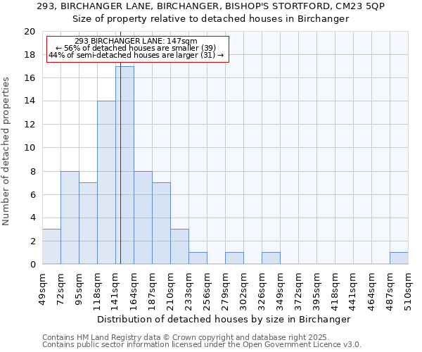 293, BIRCHANGER LANE, BIRCHANGER, BISHOP'S STORTFORD, CM23 5QP: Size of property relative to detached houses houses in Birchanger