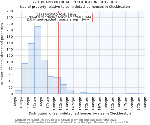 293, BRADFORD ROAD, CLECKHEATON, BD19 3UG: Size of property relative to semi-detached houses houses in Cleckheaton